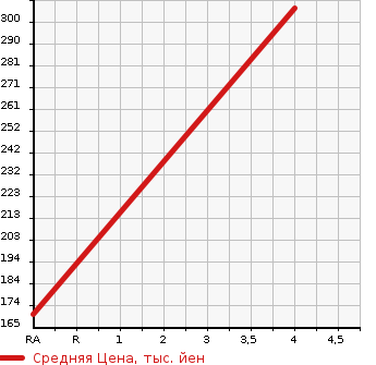 Аукционная статистика: График изменения цены NISSAN Ниссан  DAYZ Дэйз  2013 650 B21W HIGHWAY STAR G TURBO в зависимости от аукционных оценок