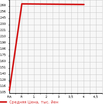 Аукционная статистика: График изменения цены NISSAN Ниссан  DAYZ Дэйз  2014 650 B21W HIGHWAY STAR X в зависимости от аукционных оценок