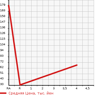 Аукционная статистика: График изменения цены NISSAN Ниссан  DAYZ Дэйз  2013 650 B21W J в зависимости от аукционных оценок
