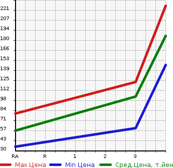 Аукционная статистика: График изменения цены NISSAN Ниссан  DAYZ Дэйз  2014 650 B21W J в зависимости от аукционных оценок