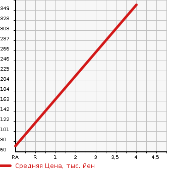 Аукционная статистика: График изменения цены NISSAN Ниссан  DAYZ Дэйз  2013 650 B21W RIDER HIGHWAY STAR X BASE в зависимости от аукционных оценок