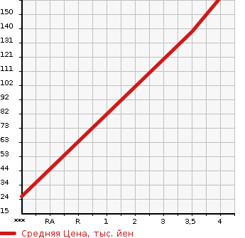 Аукционная статистика: График изменения цены NISSAN Ниссан  DAYZ Дэйз  2014 650 B21W X в зависимости от аукционных оценок