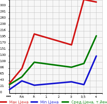 Аукционная статистика: График изменения цены NISSAN Ниссан  DAYZ Дэйз  2013 660 B21W  в зависимости от аукционных оценок