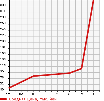 Аукционная статистика: График изменения цены NISSAN Ниссан  DAYZ Дэйз  2015 660 B21W  в зависимости от аукционных оценок