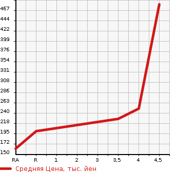 Аукционная статистика: График изменения цены NISSAN Ниссан  DAYZ Дэйз  2019 660 B21W  в зависимости от аукционных оценок