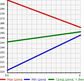 Аукционная статистика: График изменения цены NISSAN Ниссан  DAYZ Дэйз  2015 660 B21W 2WD в зависимости от аукционных оценок