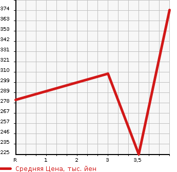 Аукционная статистика: График изменения цены NISSAN Ниссан  DAYZ Дэйз  2014 660 B21W 4WD HIGHWAY STAR G TURBO в зависимости от аукционных оценок