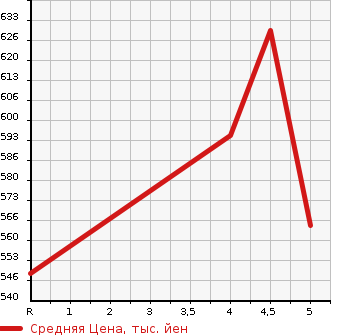 Аукционная статистика: График изменения цены NISSAN Ниссан  DAYZ Дэйз  2018 660 B21W 4WD X в зависимости от аукционных оценок