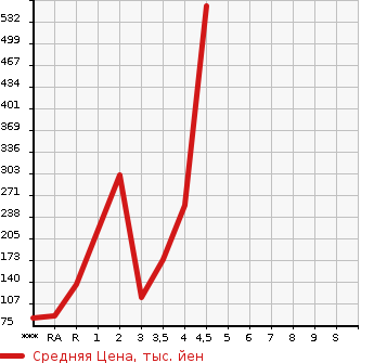 Аукционная статистика: График изменения цены NISSAN Ниссан  DAYZ Дэйз  2013 660 B21W HIGHWAY STAR G в зависимости от аукционных оценок