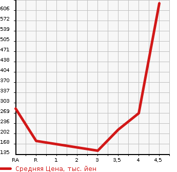Аукционная статистика: График изменения цены NISSAN Ниссан  DAYZ Дэйз  2015 660 B21W HIGHWAY STAR G в зависимости от аукционных оценок