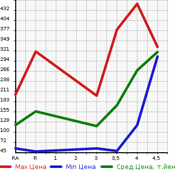 Аукционная статистика: График изменения цены NISSAN Ниссан  DAYZ Дэйз  2013 660 B21W HIGHWAY STAR G TURBO в зависимости от аукционных оценок