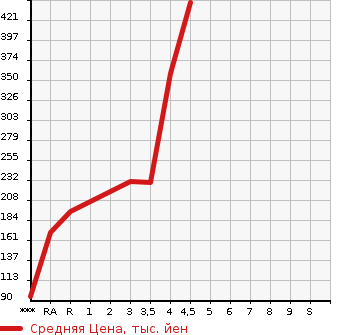 Аукционная статистика: График изменения цены NISSAN Ниссан  DAYZ Дэйз  2015 660 B21W HIGHWAY STAR G TURBO в зависимости от аукционных оценок