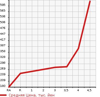 Аукционная статистика: График изменения цены NISSAN Ниссан  DAYZ Дэйз  2016 660 B21W HIGHWAY STAR G TURBO в зависимости от аукционных оценок