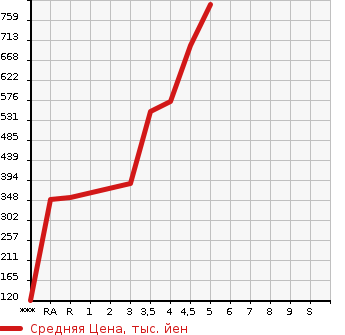 Аукционная статистика: График изменения цены NISSAN Ниссан  DAYZ Дэйз  2018 660 B21W HIGHWAY STAR G TURBO в зависимости от аукционных оценок
