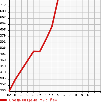 Аукционная статистика: График изменения цены NISSAN Ниссан  DAYZ Дэйз  2019 660 B21W HIGHWAY STAR G TURBO в зависимости от аукционных оценок
