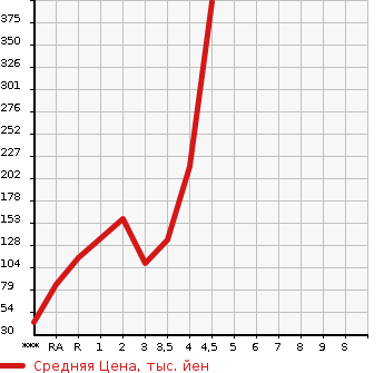 Аукционная статистика: График изменения цены NISSAN Ниссан  DAYZ Дэйз  2013 660 B21W HIGHWAY STAR J в зависимости от аукционных оценок