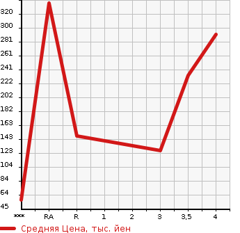 Аукционная статистика: График изменения цены NISSAN Ниссан  DAYZ Дэйз  2015 660 B21W HIGHWAY STAR J в зависимости от аукционных оценок