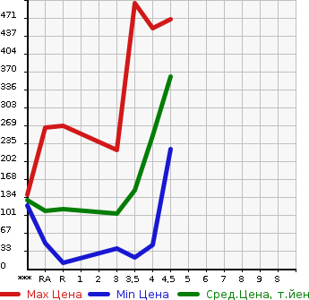 Аукционная статистика: График изменения цены NISSAN Ниссан  DAYZ Дэйз  2013 660 B21W HIGHWAY STAR X в зависимости от аукционных оценок