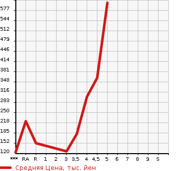 Аукционная статистика: График изменения цены NISSAN Ниссан  DAYZ Дэйз  2014 660 B21W HIGHWAY STAR X в зависимости от аукционных оценок
