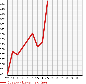 Аукционная статистика: График изменения цены NISSAN Ниссан  DAYZ Дэйз  2015 660 B21W HIGHWAY STAR X в зависимости от аукционных оценок