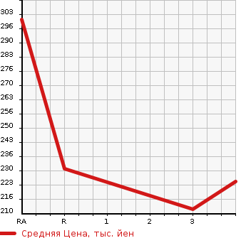 Аукционная статистика: График изменения цены NISSAN Ниссан  DAYZ Дэйз  2014 660 B21W HIGHWAY STAR X 4WD в зависимости от аукционных оценок