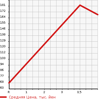 Аукционная статистика: График изменения цены NISSAN Ниссан  DAYZ Дэйз  2013 660 B21W HWS-G в зависимости от аукционных оценок