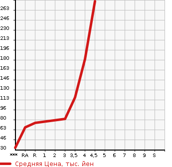 Аукционная статистика: График изменения цены NISSAN Ниссан  DAYZ Дэйз  2013 660 B21W J в зависимости от аукционных оценок