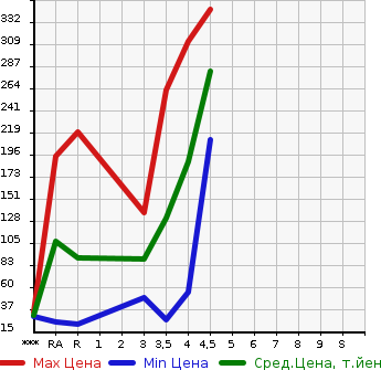 Аукционная статистика: График изменения цены NISSAN Ниссан  DAYZ Дэйз  2014 660 B21W J в зависимости от аукционных оценок