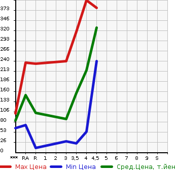 Аукционная статистика: График изменения цены NISSAN Ниссан  DAYZ Дэйз  2015 660 B21W J в зависимости от аукционных оценок