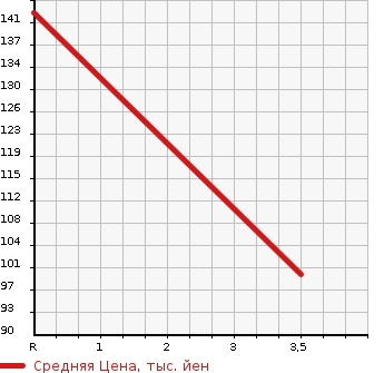 Аукционная статистика: График изменения цены NISSAN Ниссан  DAYZ Дэйз  2013 660 B21W RIDER в зависимости от аукционных оценок