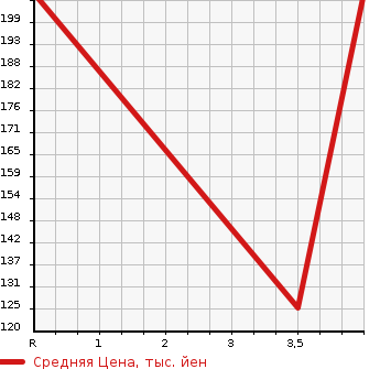Аукционная статистика: График изменения цены NISSAN Ниссан  DAYZ Дэйз  2015 660 B21W RIDER BLACK LINE HIGHWAY STAR G TURBO в зависимости от аукционных оценок