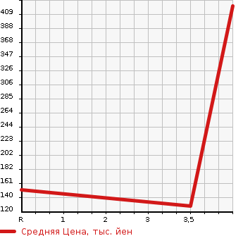 Аукционная статистика: График изменения цены NISSAN Ниссан  DAYZ Дэйз  2014 660 B21W RIDER HIGHWAY STAR G TURBO в зависимости от аукционных оценок
