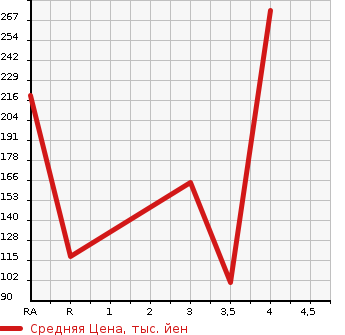 Аукционная статистика: График изменения цены NISSAN Ниссан  DAYZ Дэйз  2013 660 B21W RIDER HIGHWAY STAR X в зависимости от аукционных оценок