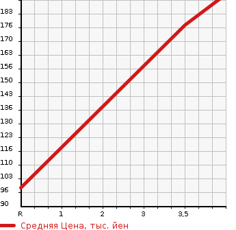 Аукционная статистика: График изменения цены NISSAN Ниссан  DAYZ Дэйз  2013 660 B21W RIDER HWS-X BASE в зависимости от аукционных оценок