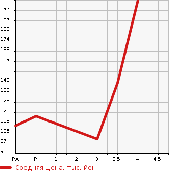 Аукционная статистика: График изменения цены NISSAN Ниссан  DAYZ Дэйз  2014 660 B21W S в зависимости от аукционных оценок