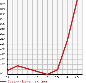 Аукционная статистика: График изменения цены NISSAN Ниссан  DAYZ Дэйз  2015 660 B21W S в зависимости от аукционных оценок