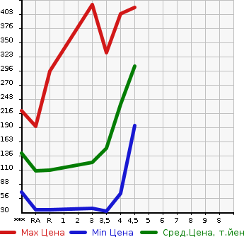 Аукционная статистика: График изменения цены NISSAN Ниссан  DAYZ Дэйз  2014 660 B21W X в зависимости от аукционных оценок