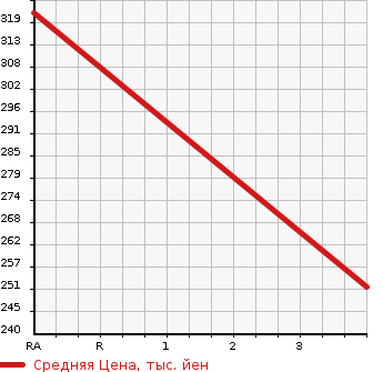 Аукционная статистика: График изменения цены NISSAN Ниссан  DAYZ Дэйз  2015 660 B21W X 4WD в зависимости от аукционных оценок