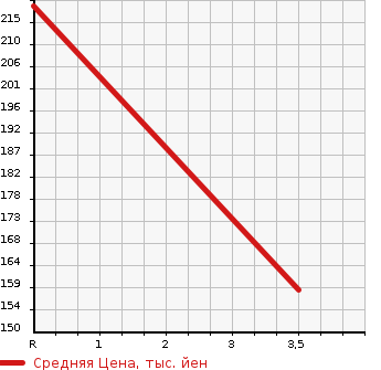 Аукционная статистика: График изменения цены NISSAN Ниссан  DAYZ Дэйз  2015 660 B21W X V SELECTION в зависимости от аукционных оценок
