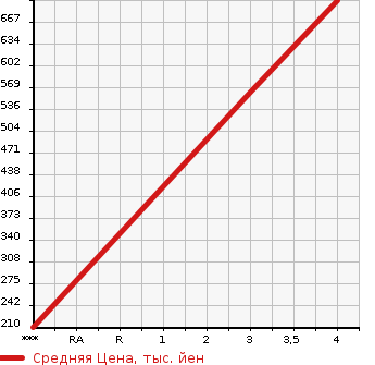 Аукционная статистика: График изменения цены NISSAN Ниссан  DAYZ Дэйз  2021 660 B43W  в зависимости от аукционных оценок