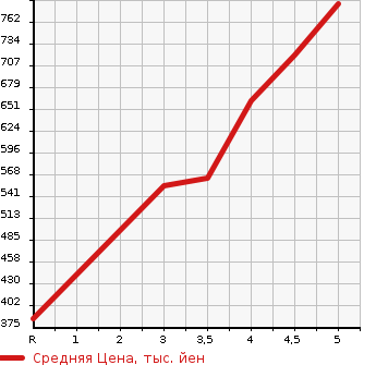Аукционная статистика: График изменения цены NISSAN Ниссан  DAYZ Дэйз  2021 660 B43W B в зависимости от аукционных оценок