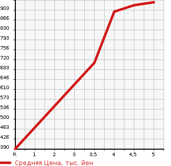 Аукционная статистика: График изменения цены NISSAN Ниссан  DAYZ Дэйз  2020 660 B43W BOLERO в зависимости от аукционных оценок