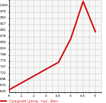 Аукционная статистика: График изменения цены NISSAN Ниссан  DAYZ Дэйз  2021 660 B43W BOLERO в зависимости от аукционных оценок