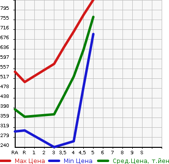 Аукционная статистика: График изменения цены NISSAN Ниссан  DAYZ Дэйз  2020 660 B43W S в зависимости от аукционных оценок