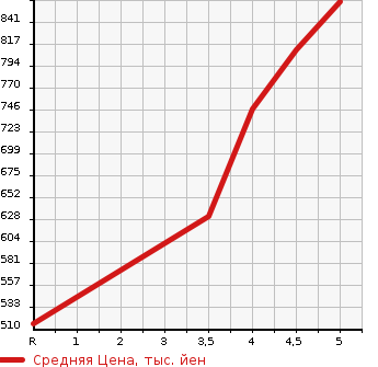 Аукционная статистика: График изменения цены NISSAN Ниссан  DAYZ Дэйз  2022 660 B43W S в зависимости от аукционных оценок