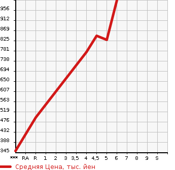 Аукционная статистика: График изменения цены NISSAN Ниссан  DAYZ Дэйз  2023 660 B43W S в зависимости от аукционных оценок