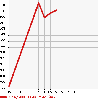 Аукционная статистика: График изменения цены NISSAN Ниссан  DAYZ Дэйз  2021 660 B44W HIGHWAY STAR X PRO PILOT ED в зависимости от аукционных оценок
