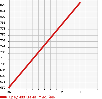 Аукционная статистика: График изменения цены NISSAN Ниссан  DAYZ Дэйз  2023 660 B44W HIGHWAY STAR XFA IN TONE в зависимости от аукционных оценок
