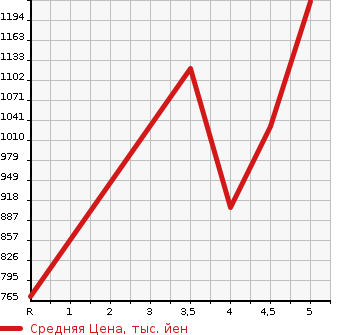 Аукционная статистика: График изменения цены NISSAN Ниссан  DAYZ Дэйз  2021 660 B45W HIGHWAY STAR G TURBO в зависимости от аукционных оценок