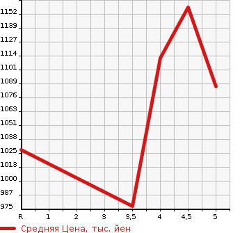 Аукционная статистика: График изменения цены NISSAN Ниссан  DAYZ Дэйз  2022 660 B45W HIGHWAY STAR G TURBO в зависимости от аукционных оценок